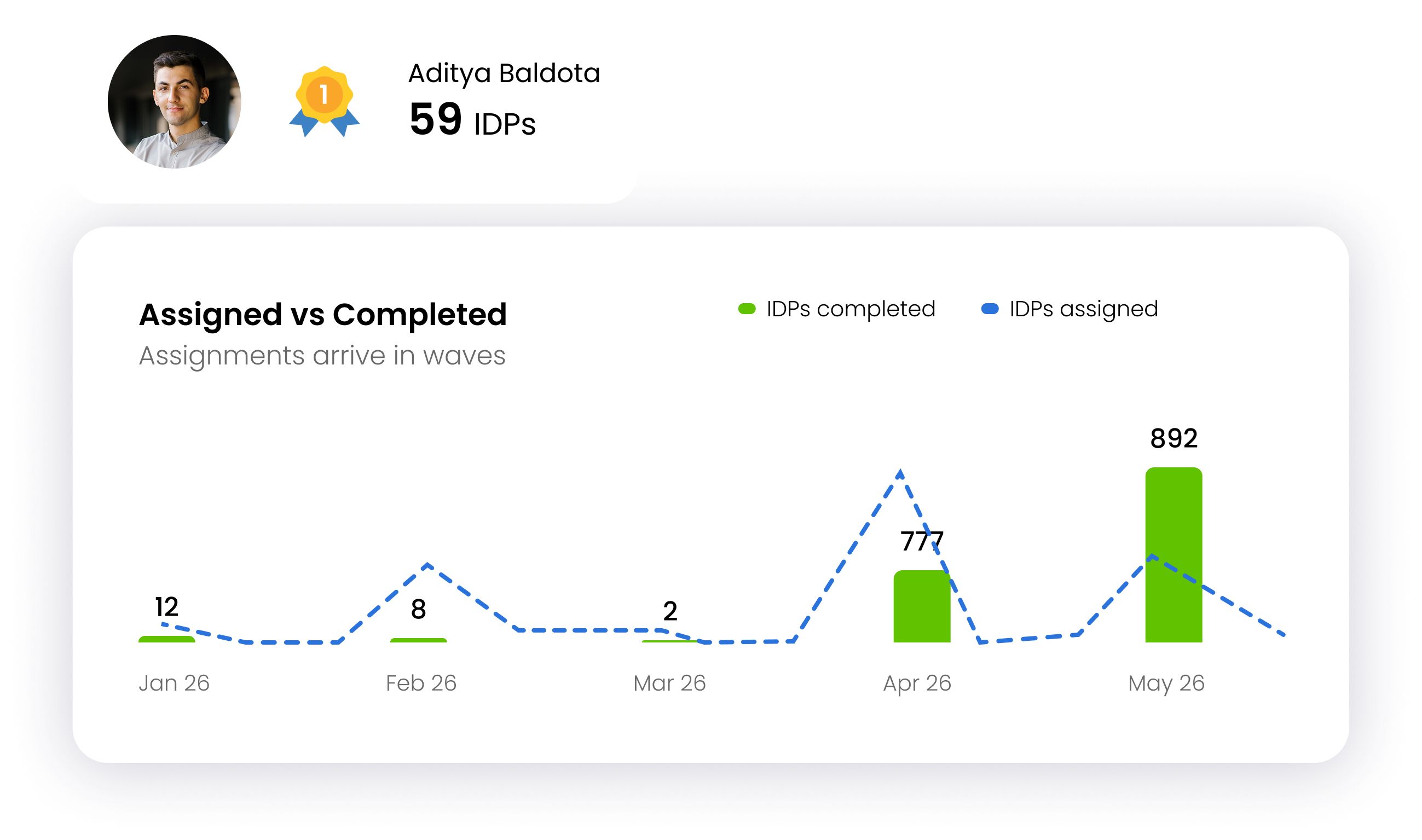 Zero-expert blocks snapshot trend rising to 951, with a Head Commercial readiness score of 71%