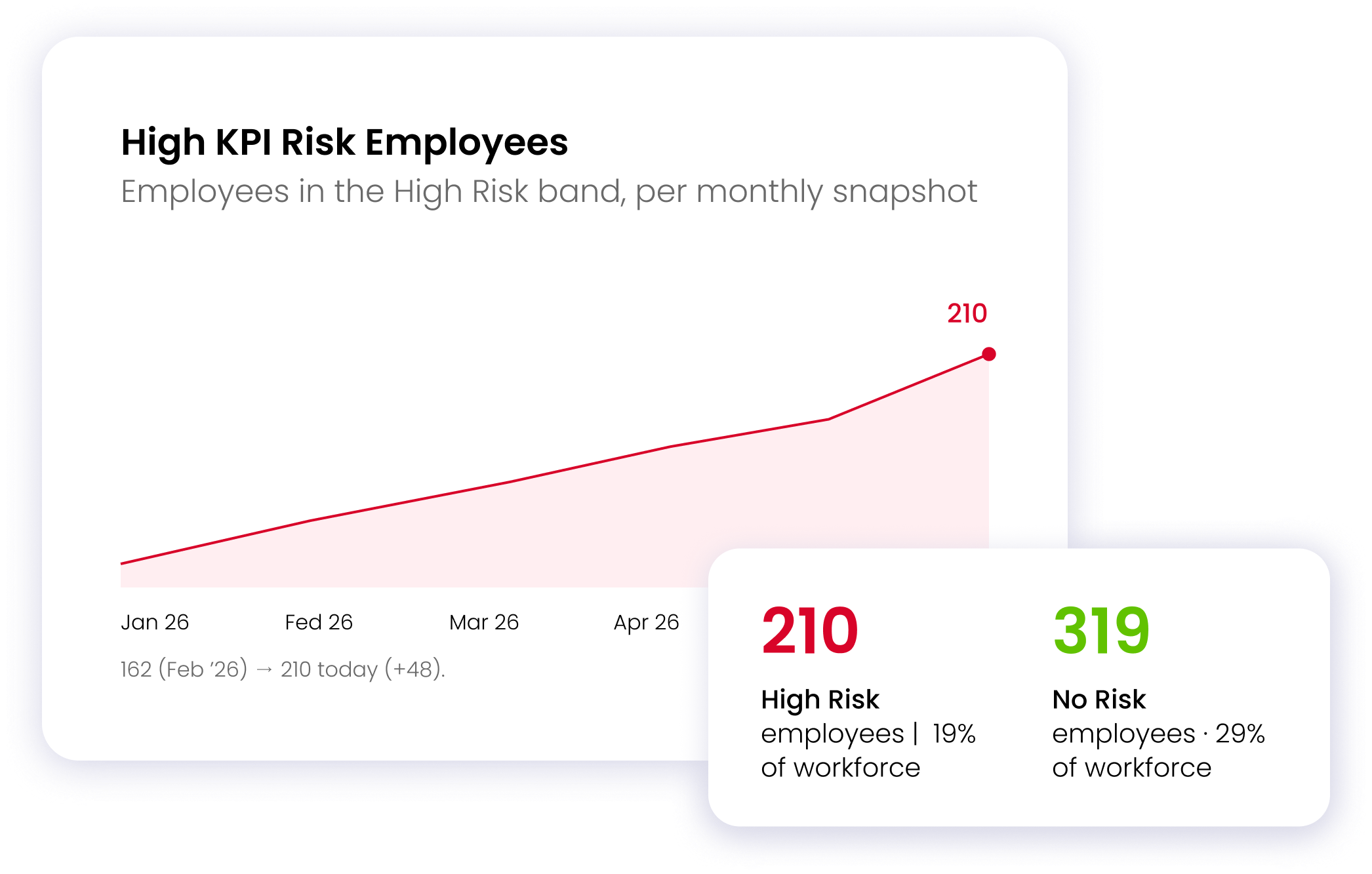 High KPI risk employees rising from 162 to 210 — 210 high risk at 19% of workforce, 319 no risk at 29%