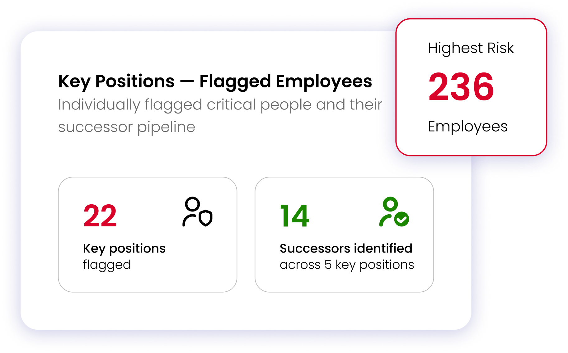 Key positions and flagged employees — 22 key positions flagged, 14 successors identified, 236 employees at highest risk