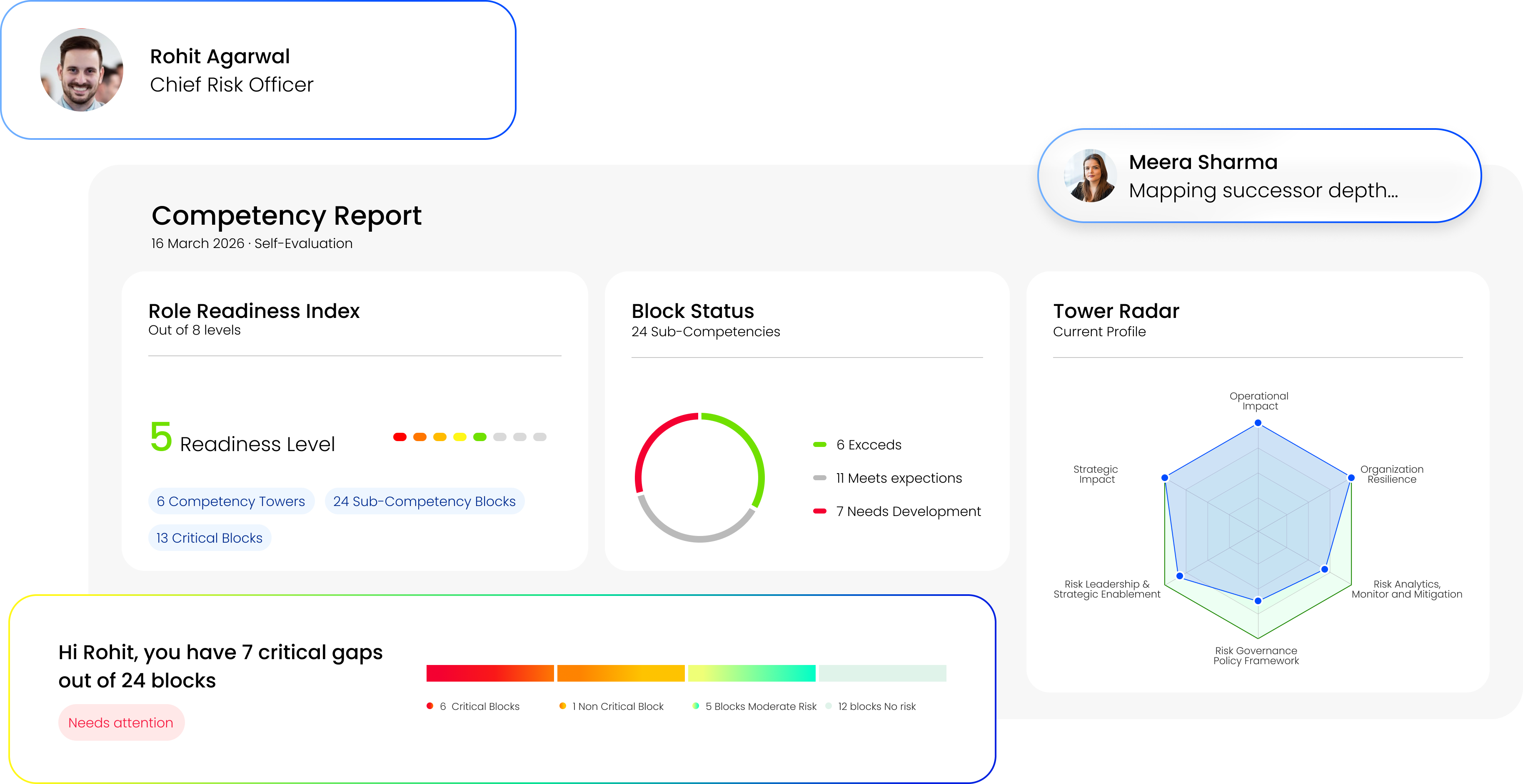 PeopleBlox leadership Competency Report dashboard