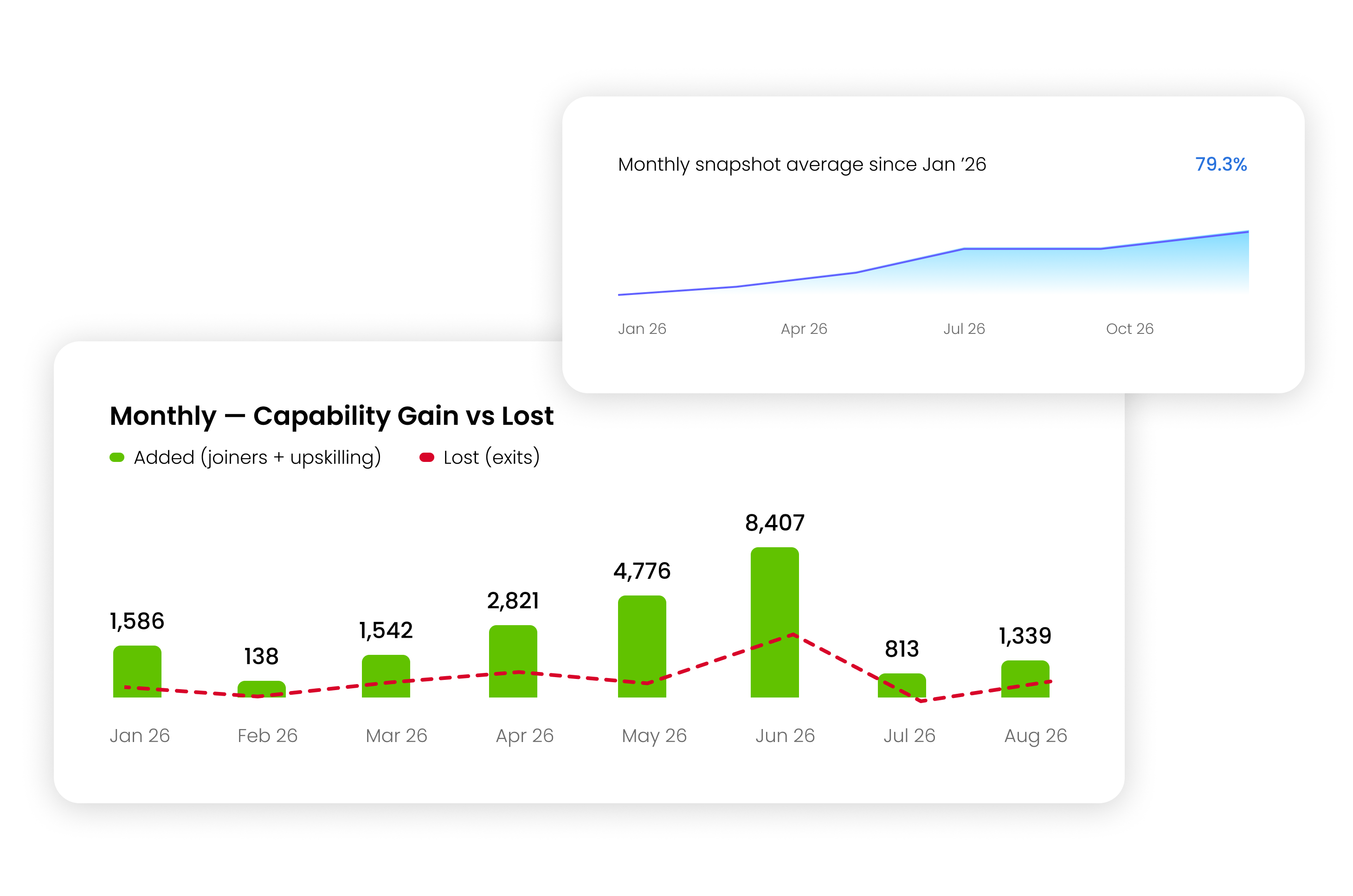 Monthly capability gain versus lost, with added peaking at 8,407 in June, against a monthly snapshot average of 79.3% since January