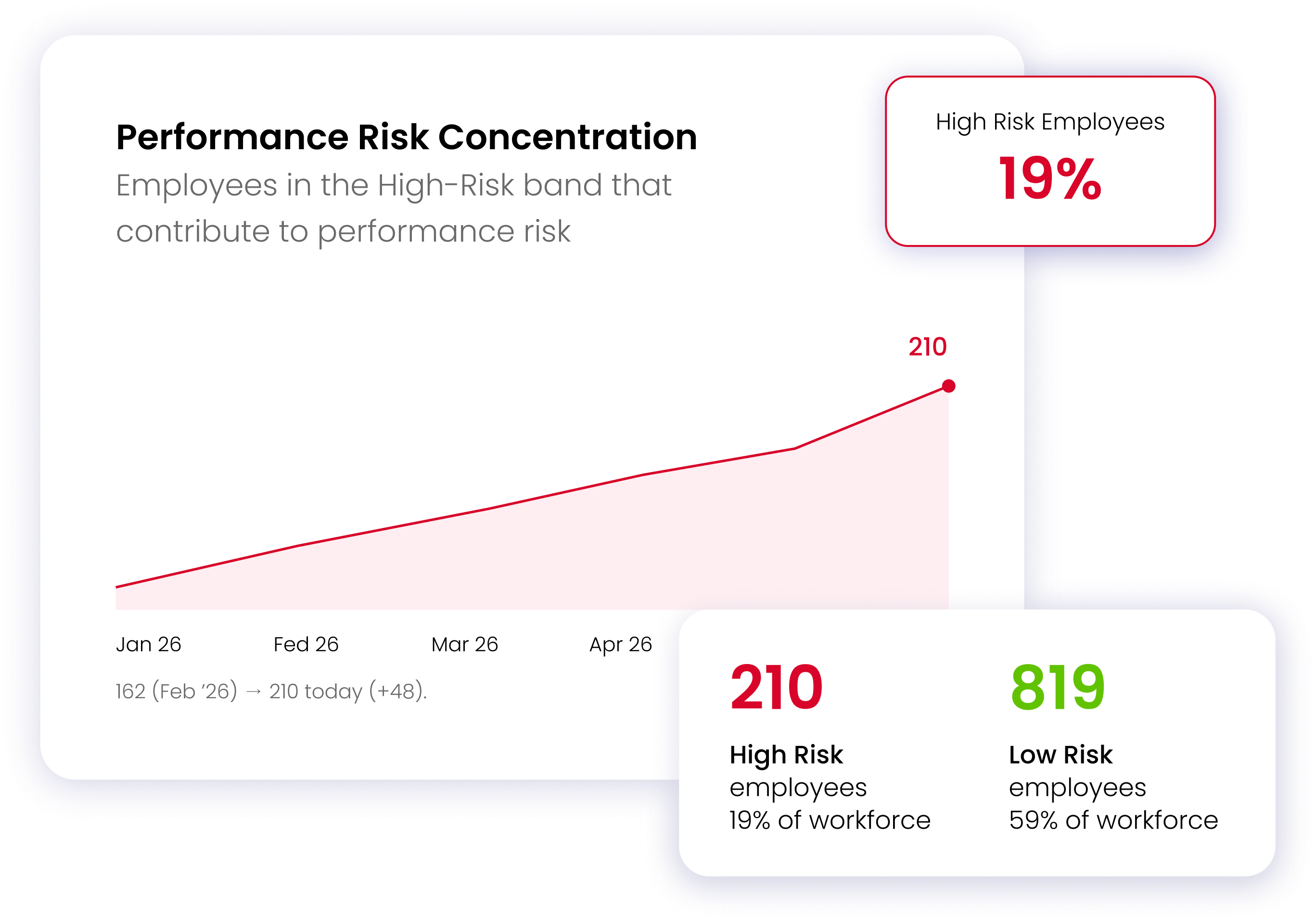 Performance risk concentration rising to 210 high-risk employees at 19% of the workforce, against 819 low risk at 59%