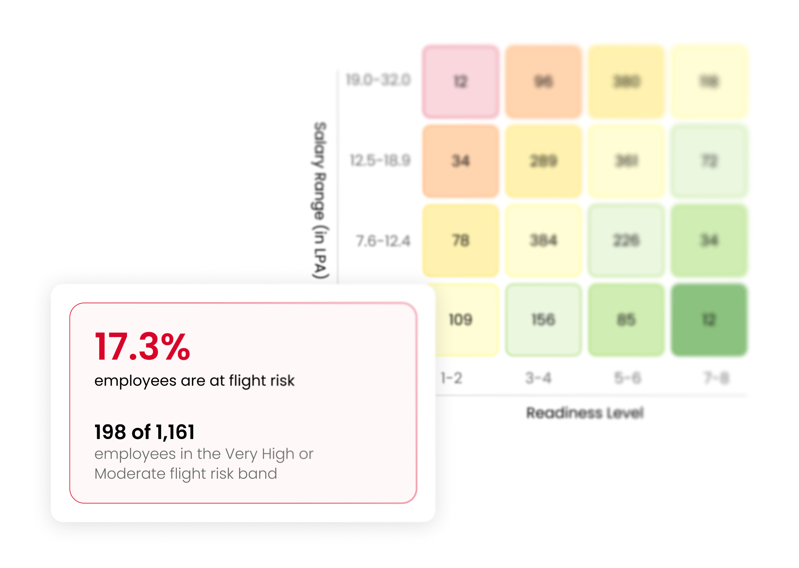 Readiness against salary range grid, with 17.3% of employees at flight risk — 198 of 1,161 in the Very High or Moderate band