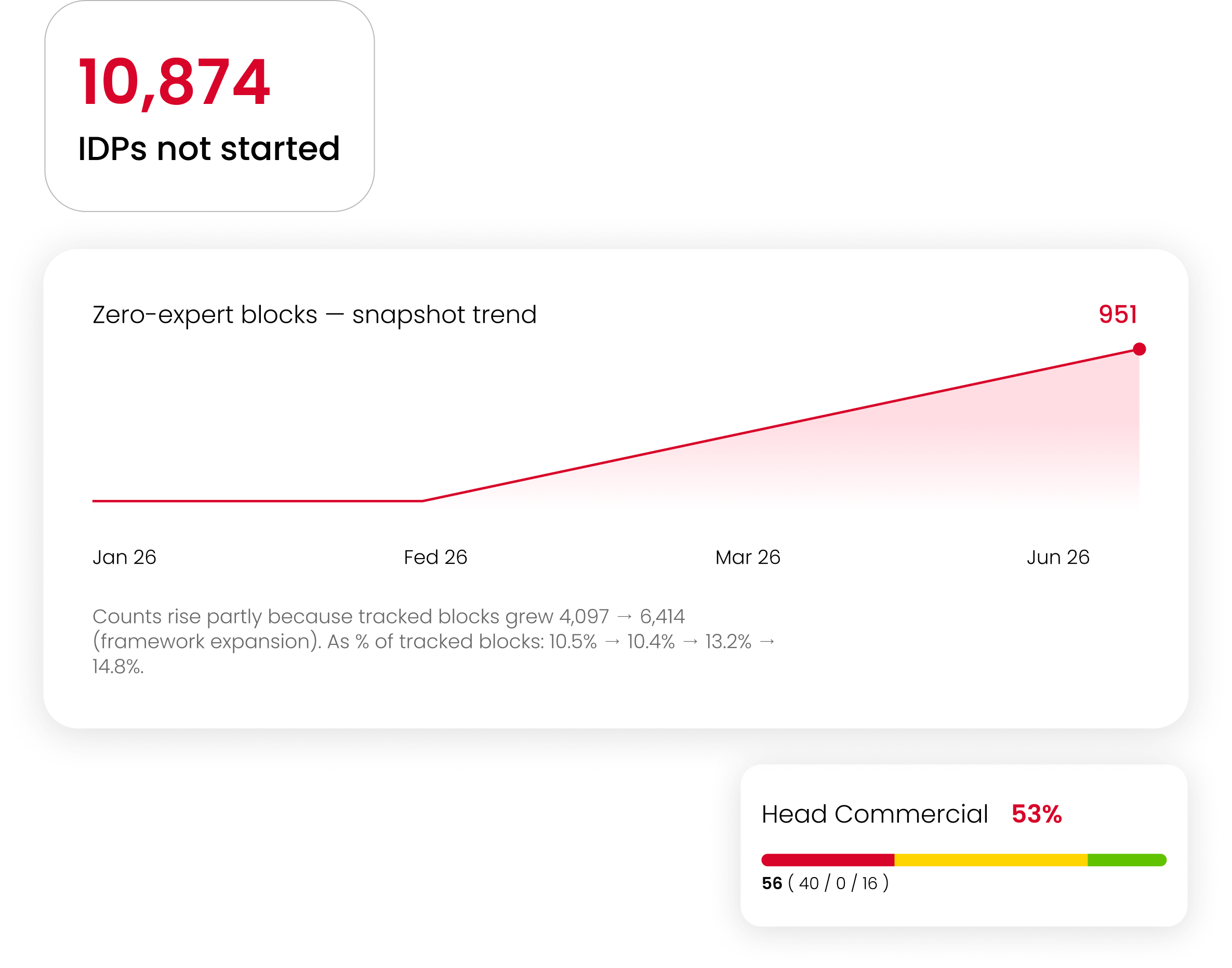 10,874 IDPs not started, a zero-expert blocks trend rising to 951, and a Head Commercial readiness score of 53%