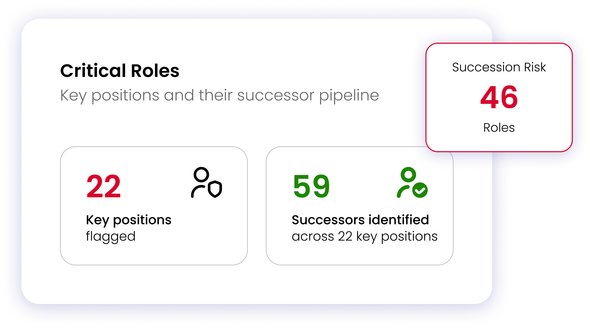 A critical-roles panel showing 22 key positions flagged, 59 successors identified across those positions, and a succession risk of 46 roles