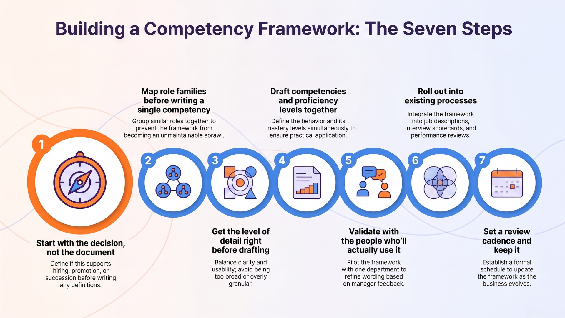 Image of Seven Steps for Competency Frameworks
