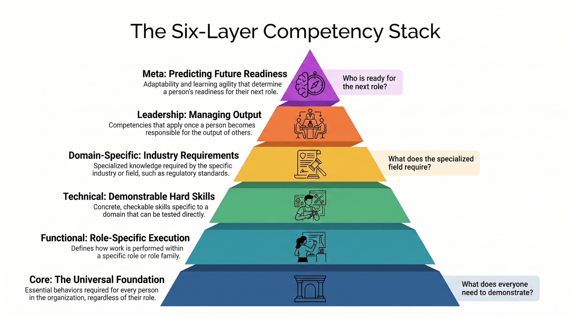 Image of Six Layer Competency Stack