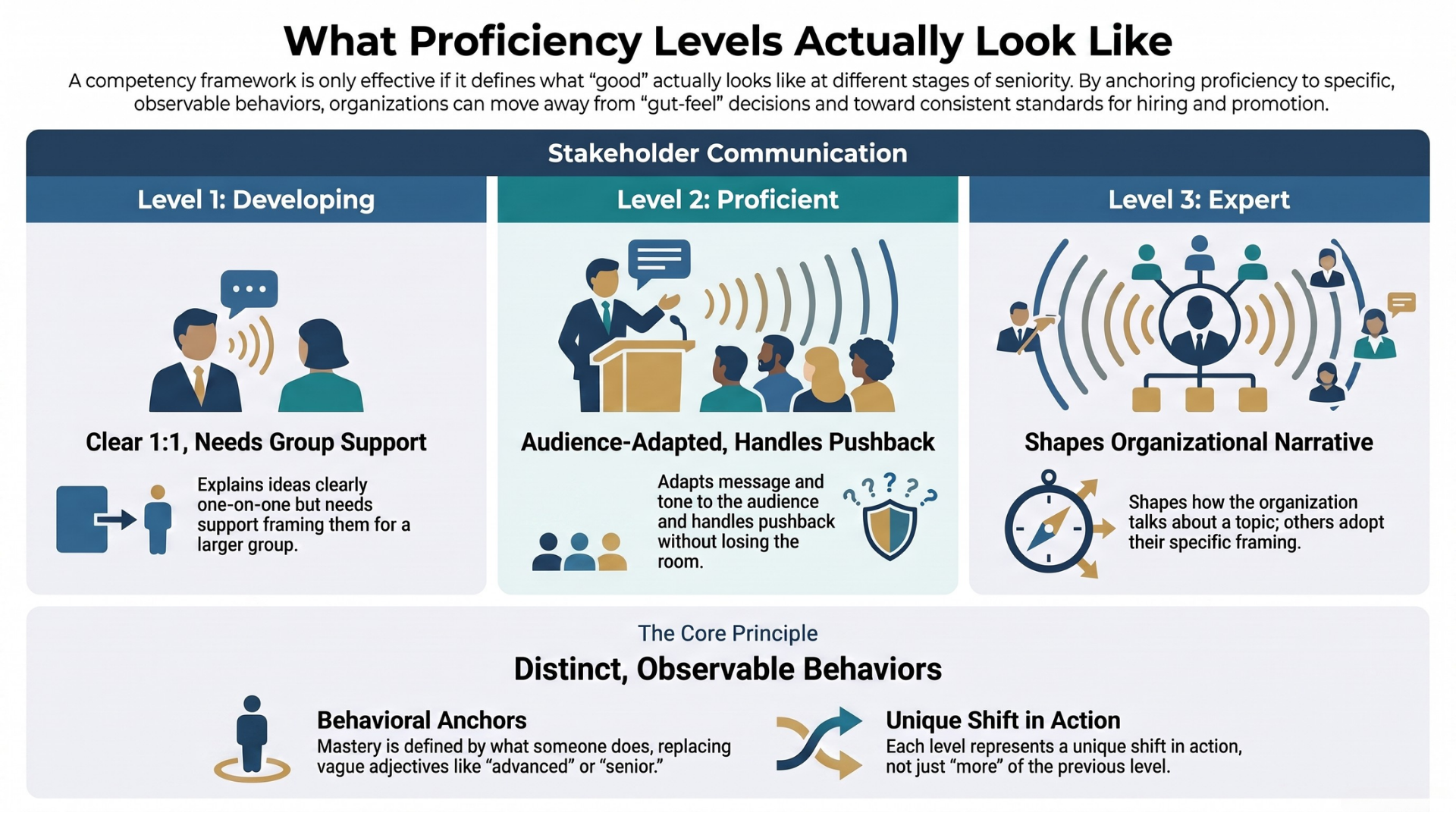 Image of Stakeholder Communication Proficiency Levels