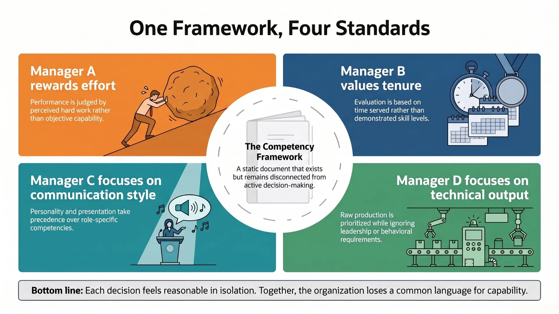 One Framework, Four Standards