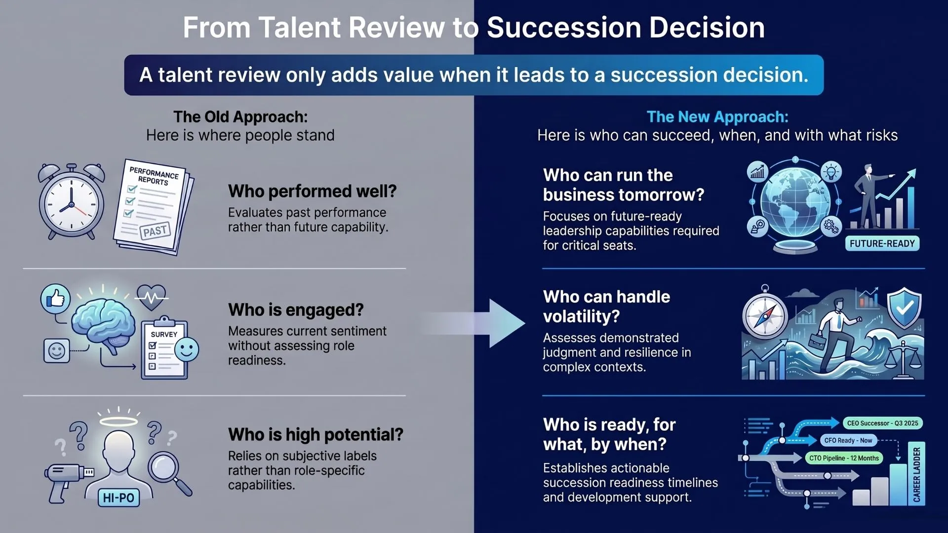 From Talent Review to Succession Decision