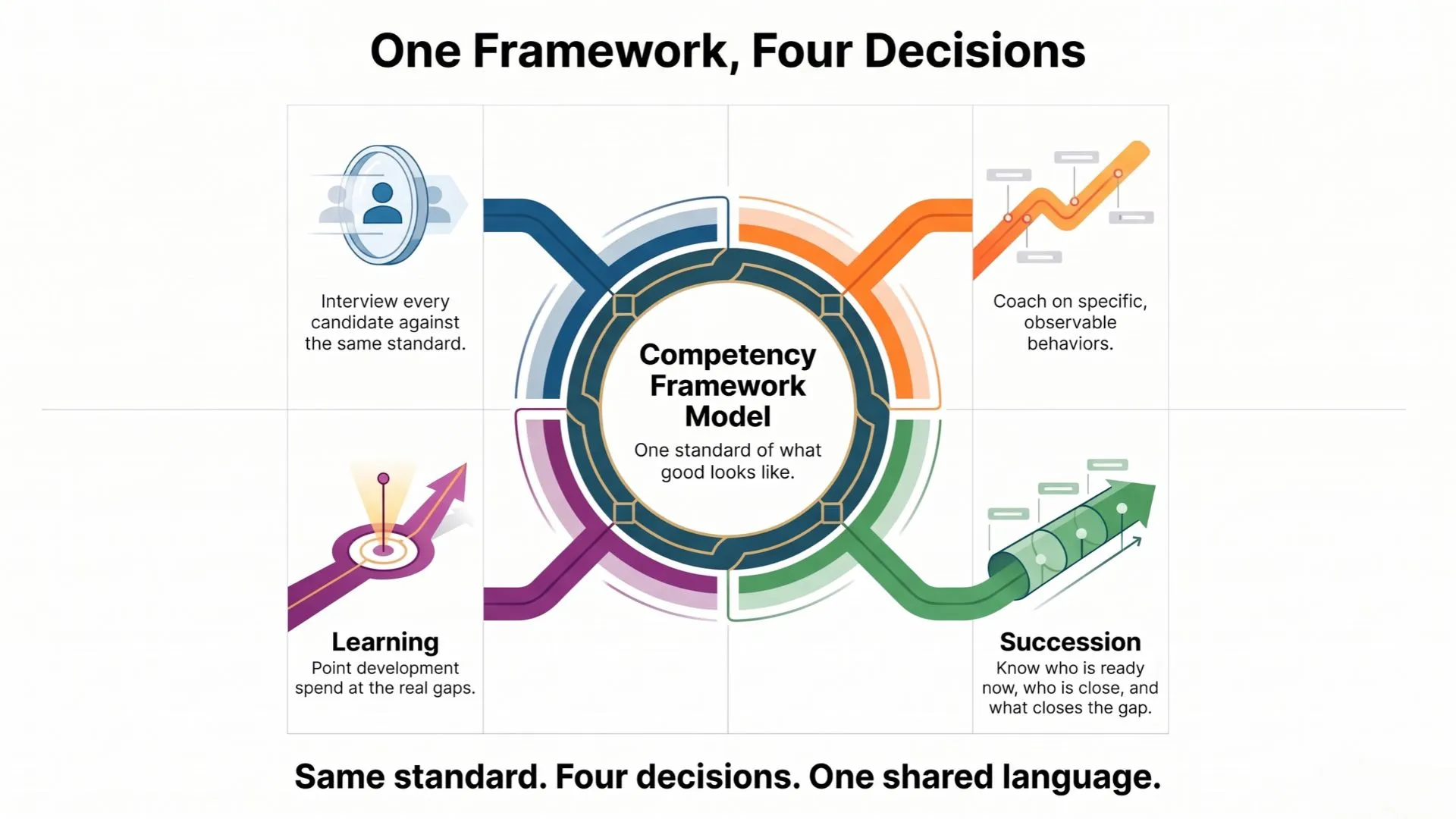 One Framework, Four Decisions