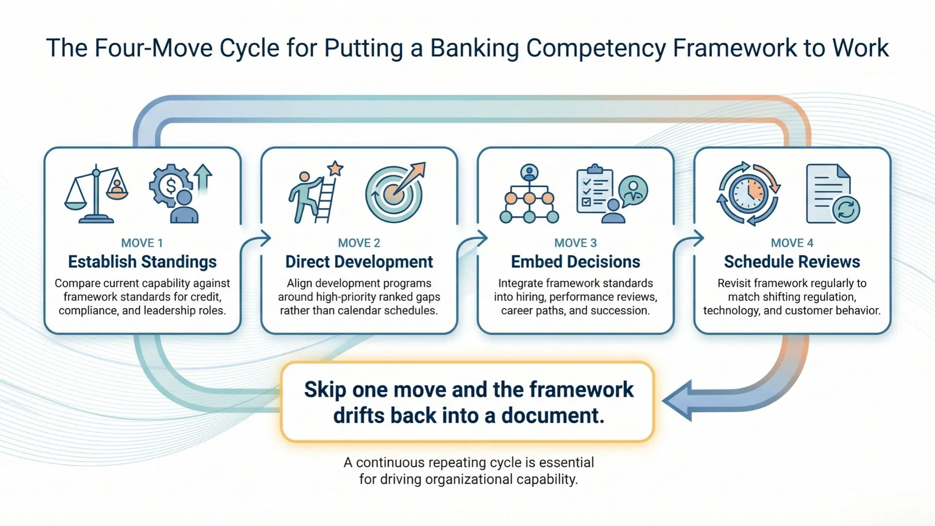 The Four-Move Cycle for Putting a Banking Competency Framework to Work