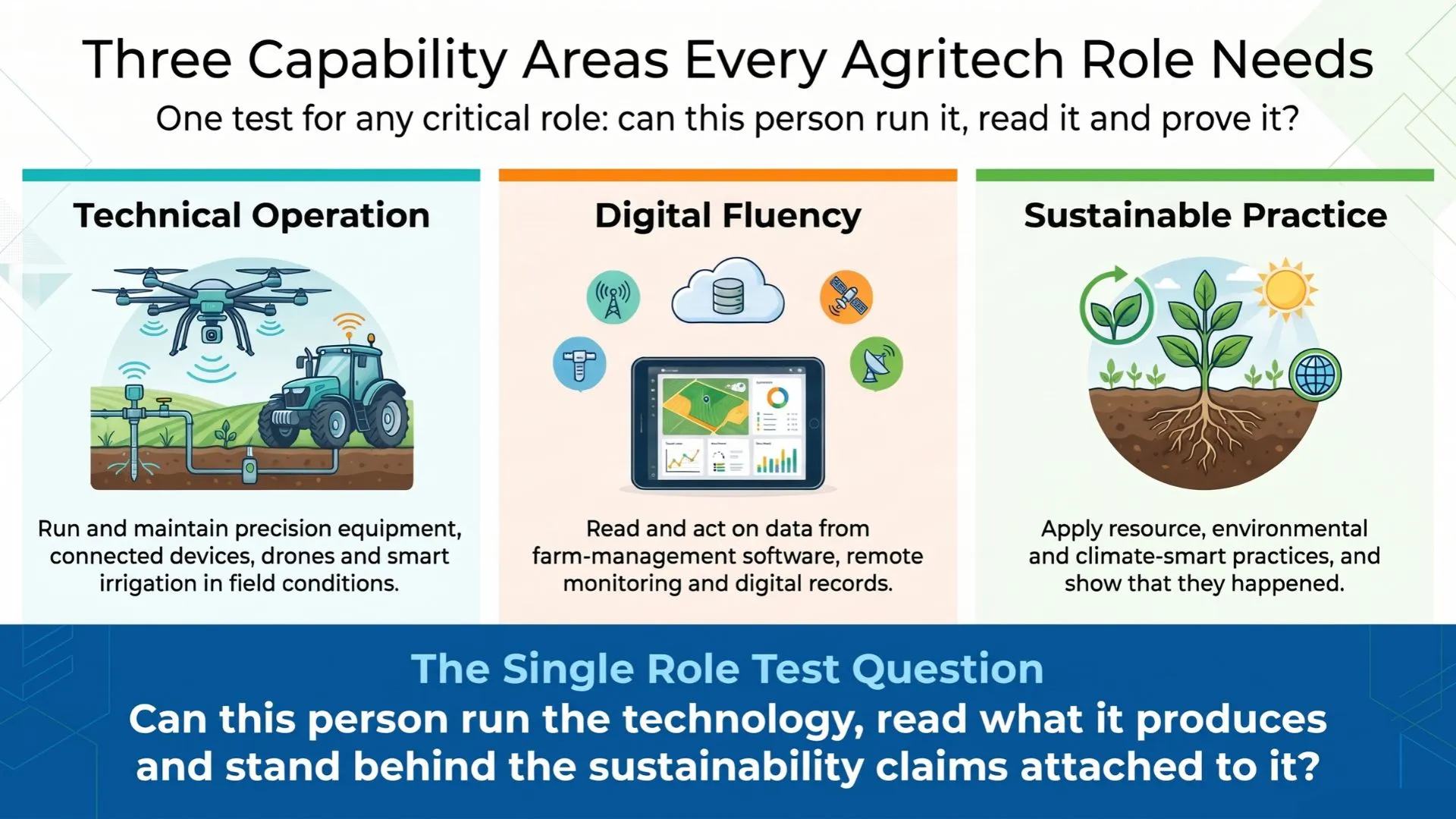image for Three Capability Areas Every Agritech Role Needs