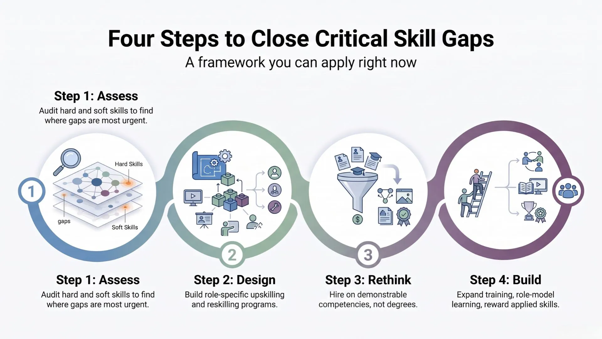 Four Steps to Close Critical Skill Gaps